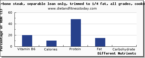 chart to show highest vitamin b6 in steak per 100g